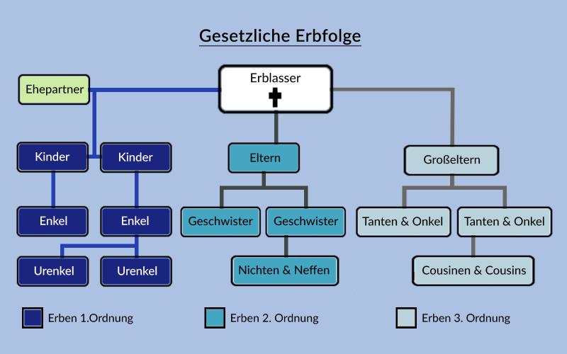 Gesetzliche Erbfolge