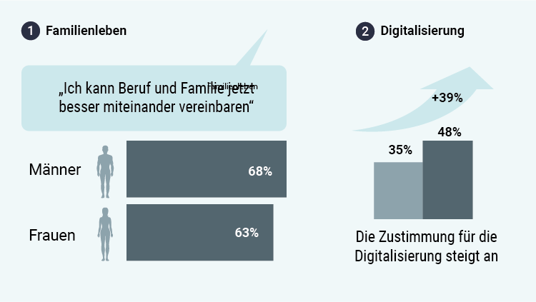 Homeoffice: Familienleben und Digitalisierung Homeoffice: Familienleben und Digitalisierung