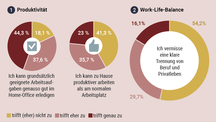 Homeoffice: Produktivität und Work-Life-Balance Homeoffice: Produktivität und Work-Life-Balance