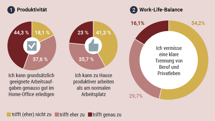 Homeoffice: Produktivität und Work-Life-Balance